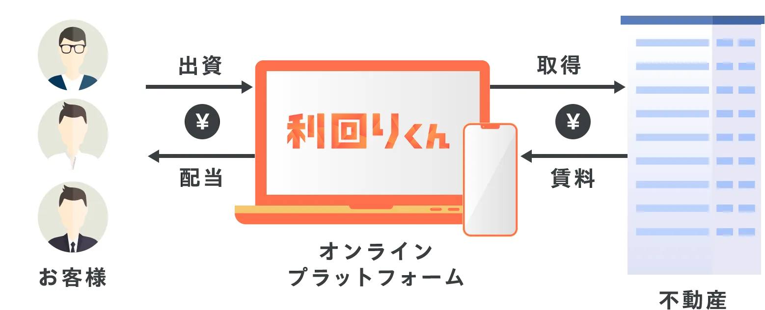 お客様 出資 配当 オンラインプラットフォーム 取得 賃料 不動産