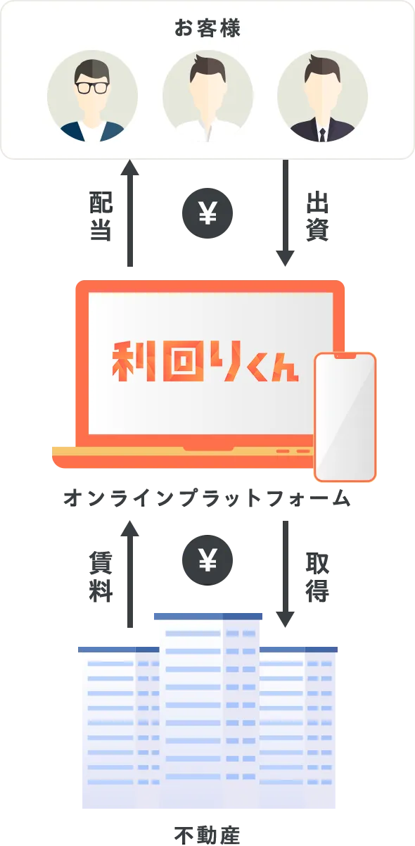 お客様 出資 配当 オンラインプラットフォーム 取得 賃料 不動産