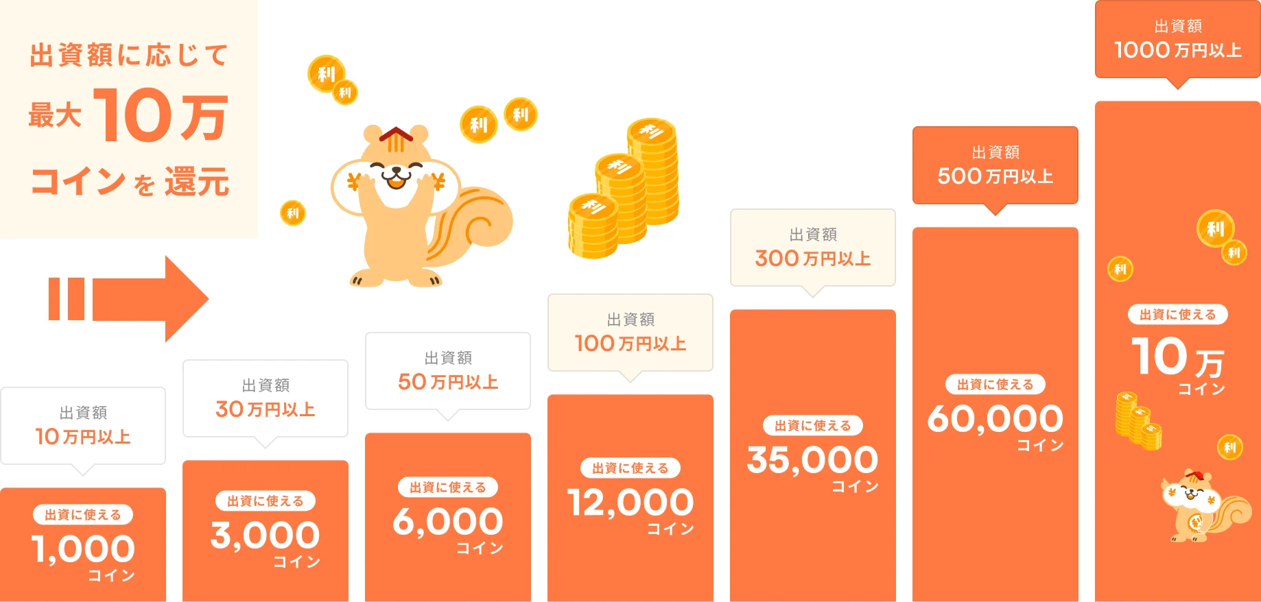 出資額に応じて最大10万コインを還元。10万円以上で1,000コイン、30万円以上で3,000コイン、50万円以上で6,000コイン、100万円以上で12,000コイン、300万円以上で35,000コイン、500万円以上で60,000コイン、1000万円以上で10万コイン