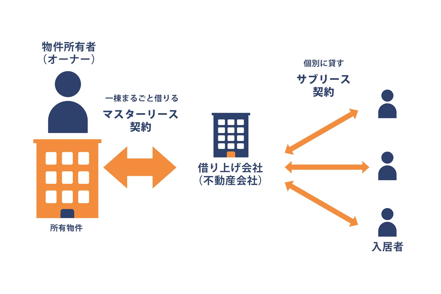 マスターリースの仕組み。オーナーから借り上げ会社が1棟をまるごと借り、入居者へ個別に貸し出す流れ