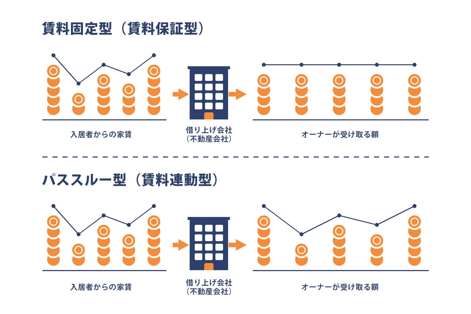 賃料固定型とパススルー型の違い。入居者からの家賃が変動しても、賃料固定型では受け取る額が一定になる