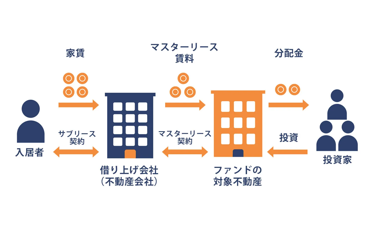分配金の原資の流れ。入居者からの家賃が借主を経由し、ファンドの対象不動産から投資家へ分配される